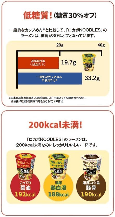 明星 ロカボNOODLES 濃厚鶏白湯 57g:糖質・カロリーの説明